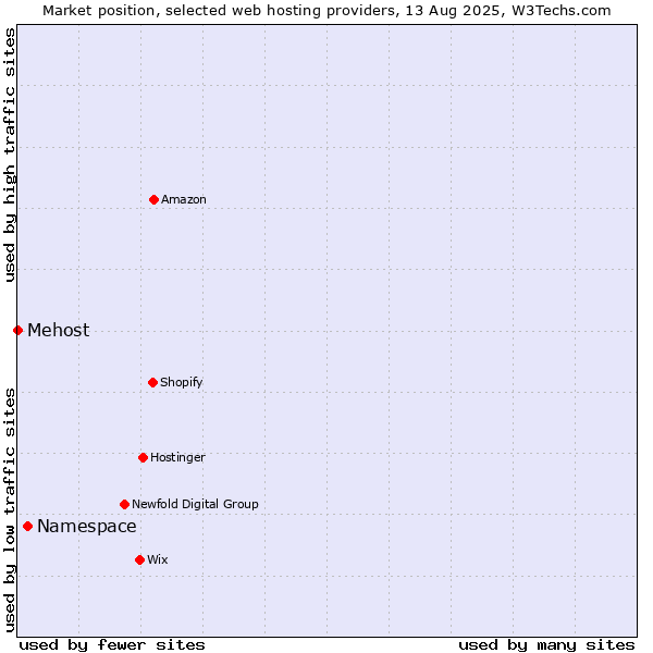Market position of Namespace vs. Mehost