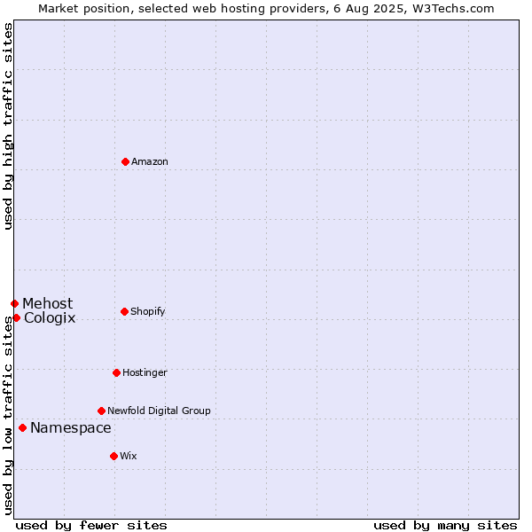 Market position of Namespace vs. Cologix vs. Mehost