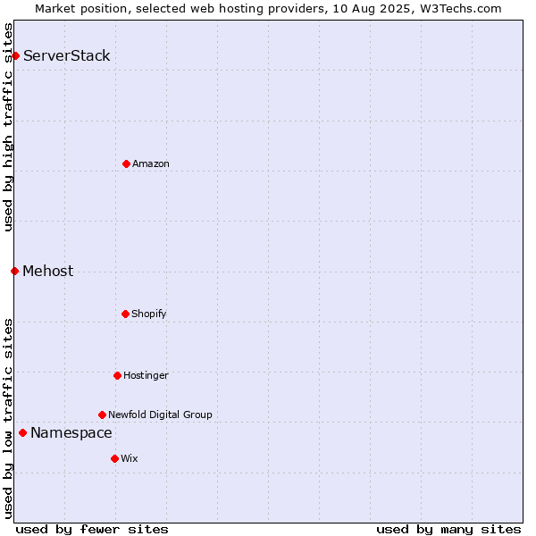 Market position of Namespace vs. ServerStack vs. Mehost