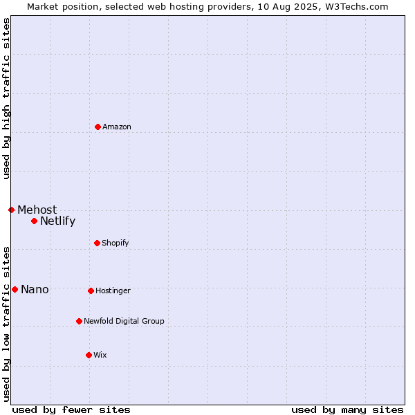 Market position of Netlify vs. Nano vs. Mehost