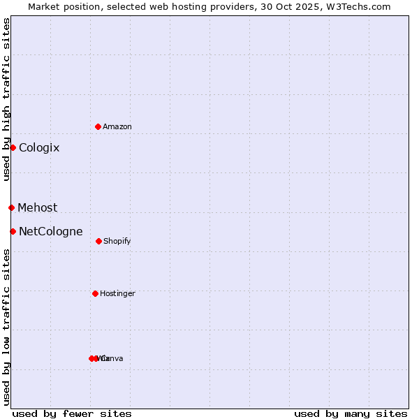 Market position of NetCologne vs. Cologix vs. Mehost