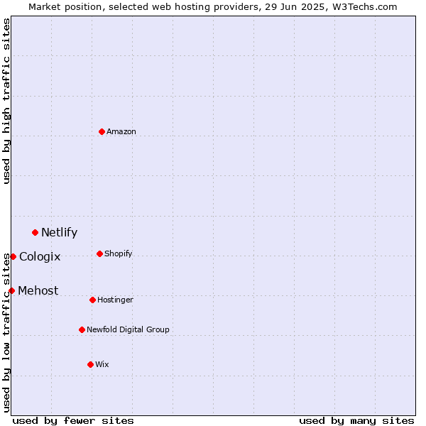 Market position of Netlify vs. Cologix vs. Mehost