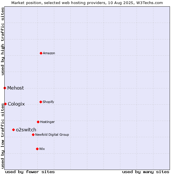 Market position of o2switch vs. Cologix vs. Mehost