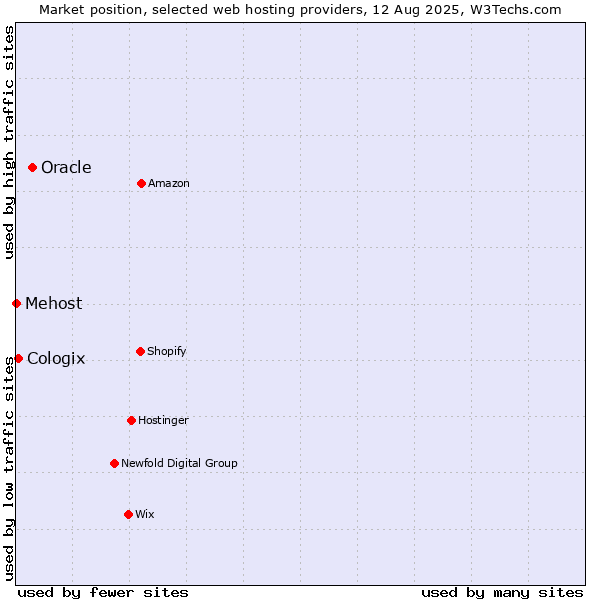 Market position of Oracle vs. Cologix vs. Mehost
