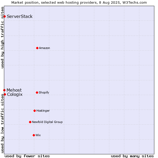 Market position of Cologix vs. ServerStack vs. Mehost