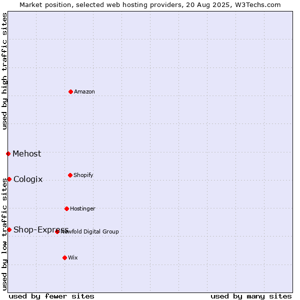 Market position of Shop-Express vs. Cologix vs. Mehost