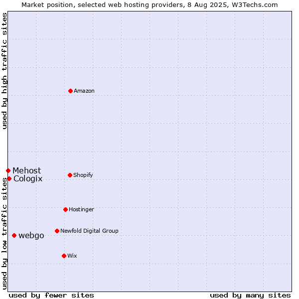 Market position of webgo vs. Cologix vs. Mehost