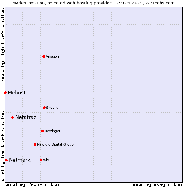 Market position of Netafraz vs. Netmark vs. Mehost