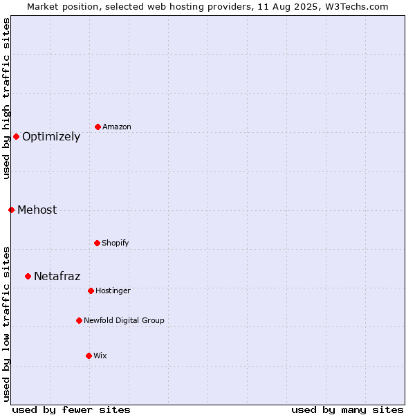Market position of Netafraz vs. Optimizely vs. Mehost