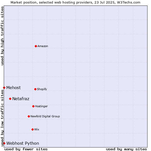 Market position of Netafraz vs. Webhost Python vs. Mehost