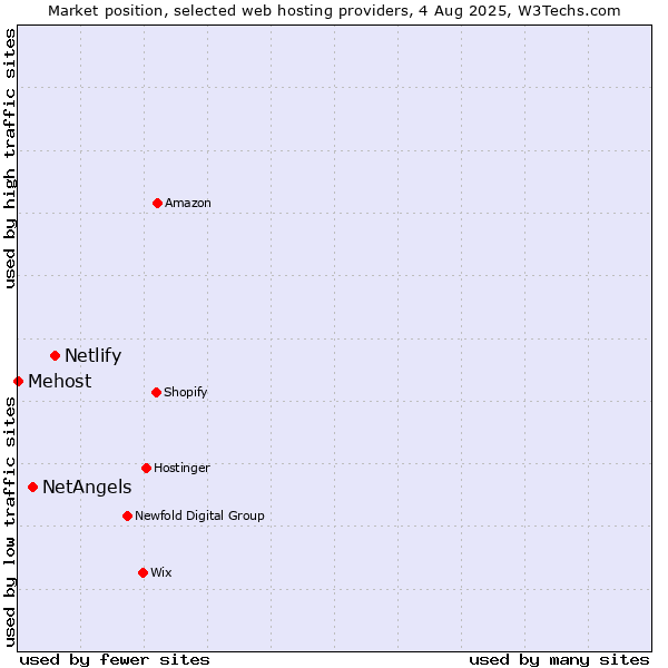 Market position of Netlify vs. NetAngels vs. Mehost