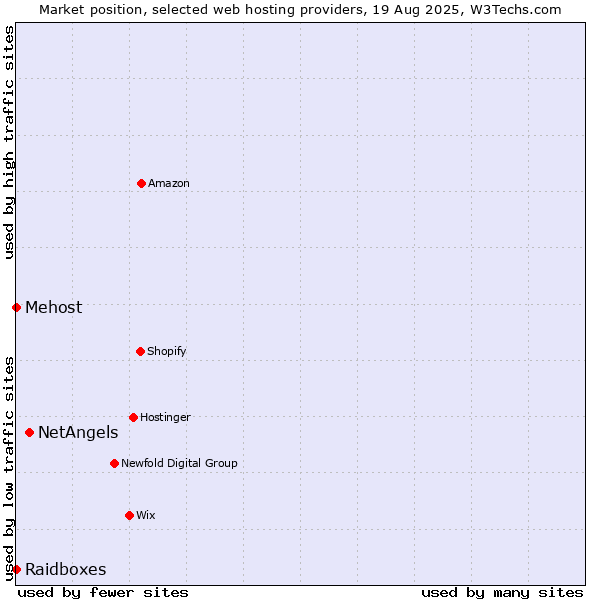 Market position of NetAngels vs. Raidboxes vs. Mehost