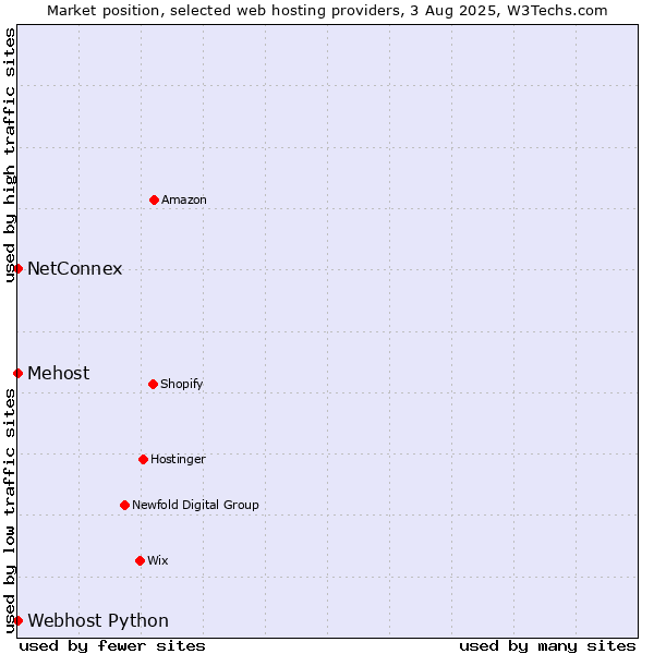 Market position of NetConnex vs. Webhost Python vs. Mehost