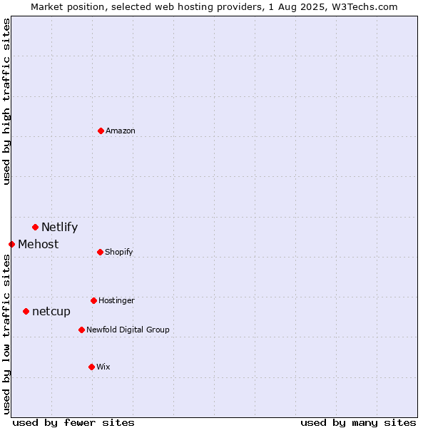 Market position of Netlify vs. netcup vs. Mehost