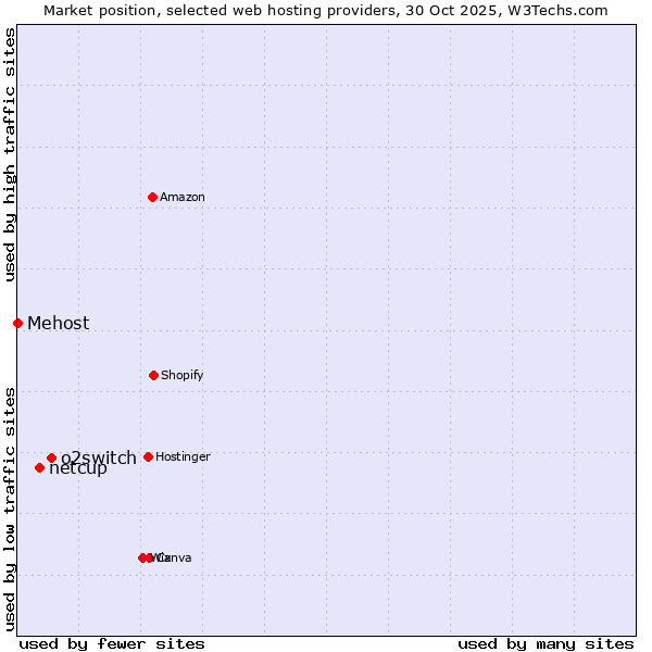 Market position of o2switch vs. netcup vs. Mehost