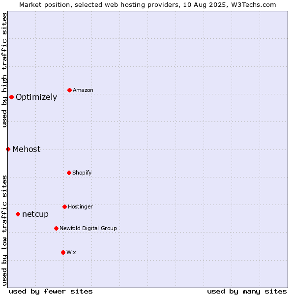 Market position of netcup vs. Optimizely vs. Mehost
