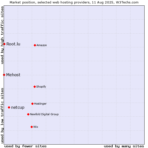 Market position of netcup vs. Root.lu vs. Mehost