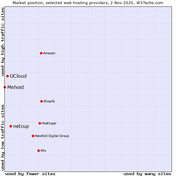 Market position of netcup vs. UCloud vs. Mehost