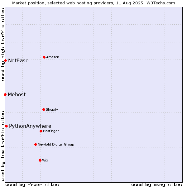 Market position of PythonAnywhere vs. NetEase vs. Mehost