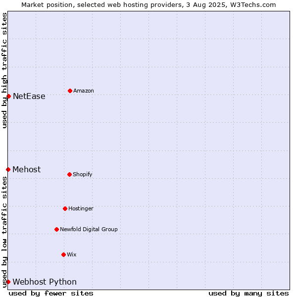 Market position of NetEase vs. Webhost Python vs. Mehost