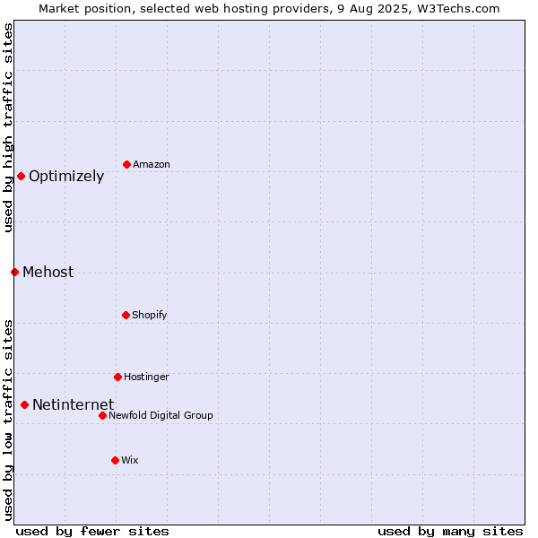 Market position of Netinternet vs. Optimizely vs. Mehost