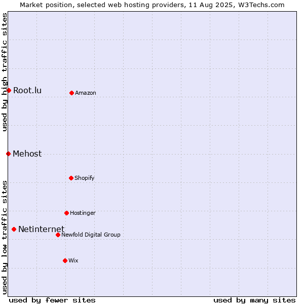 Market position of Netinternet vs. Root.lu vs. Mehost