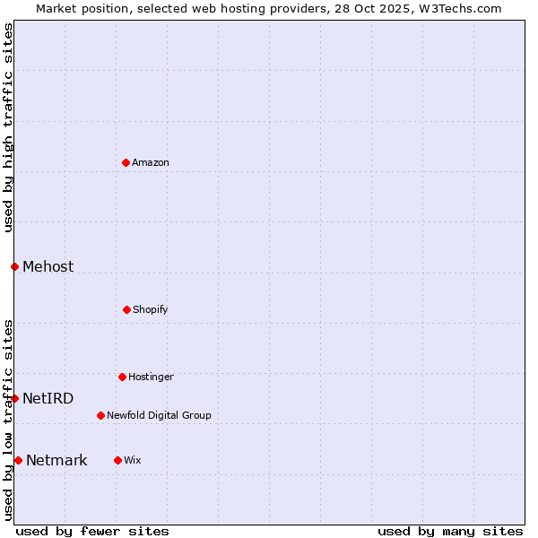 Market position of Netmark vs. NetIRD vs. Mehost