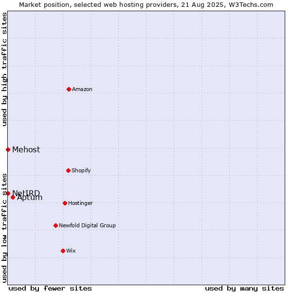 Market position of Aptum vs. NetIRD vs. Mehost