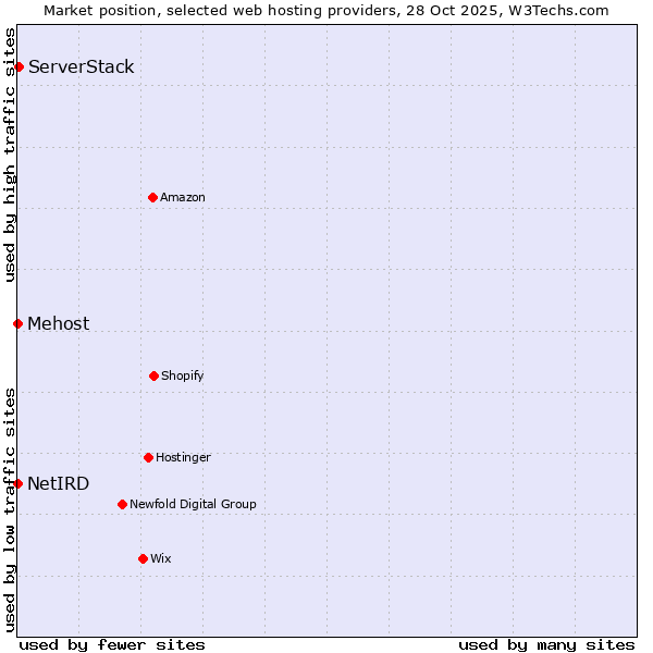 Market position of ServerStack vs. NetIRD vs. Mehost