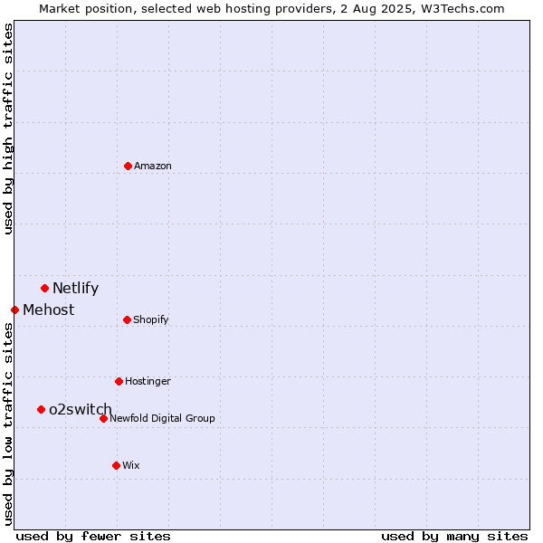 Market position of Netlify vs. o2switch vs. Mehost