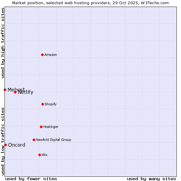 Market position of Netlify vs. Oncord vs. Mehost