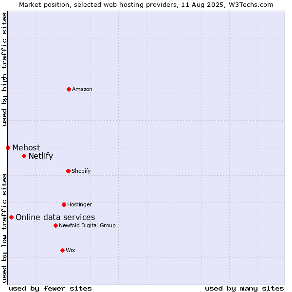 Market position of Netlify vs. Online data services vs. Mehost