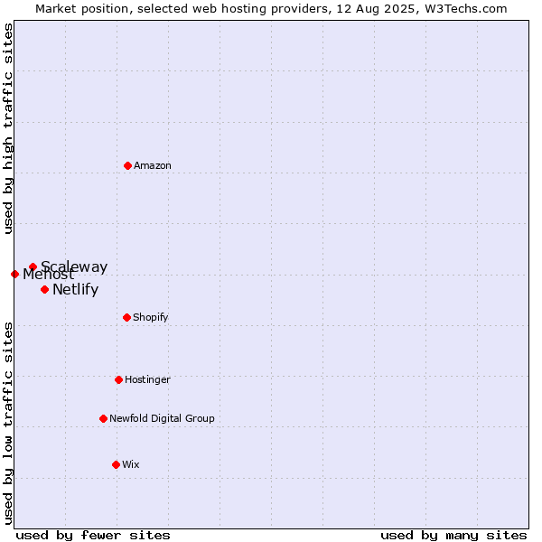 Market position of Netlify vs. Scaleway vs. Mehost