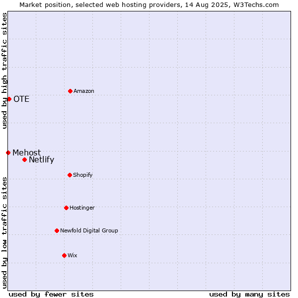 Market position of Netlify vs. OTE vs. Mehost