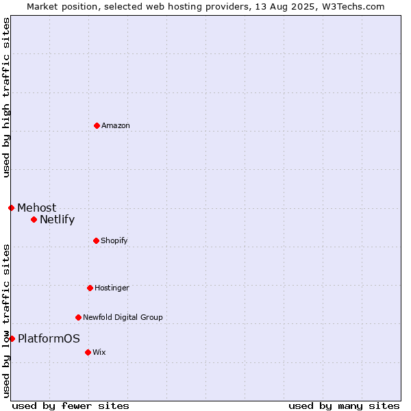 Market position of Netlify vs. PlatformOS vs. Mehost