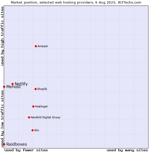 Market position of Netlify vs. Raidboxes vs. Mehost