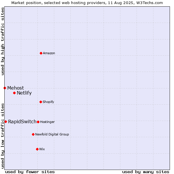 Market position of Netlify vs. RapidSwitch vs. Mehost