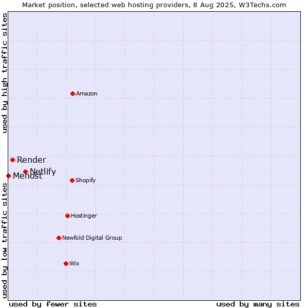 Market position of Netlify vs. Render vs. Mehost
