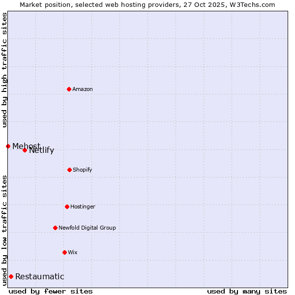 Market position of Netlify vs. Restaumatic vs. Mehost