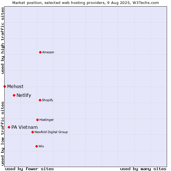 Market position of Netlify vs. PA Vietnam vs. Mehost
