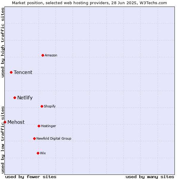 Market position of Netlify vs. Tencent vs. Mehost