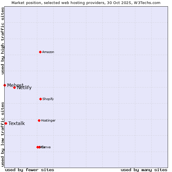 Market position of Netlify vs. Textalk vs. Mehost