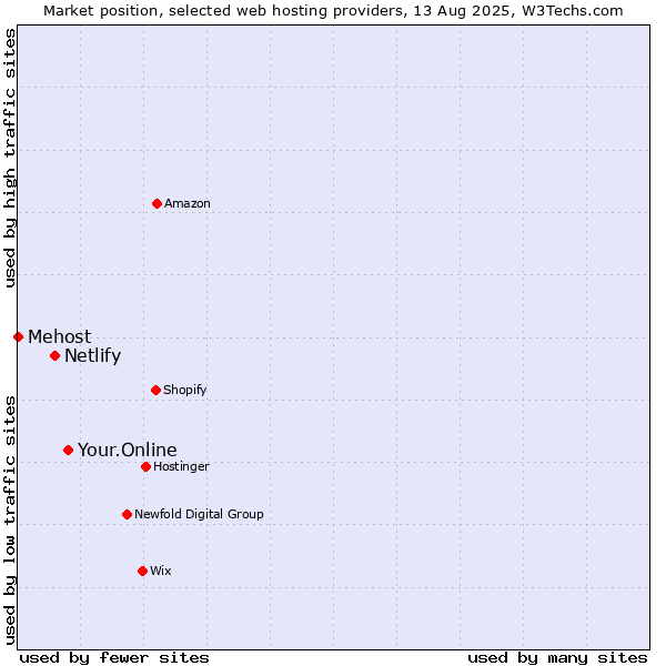 Market position of Your.Online vs. Netlify vs. Mehost