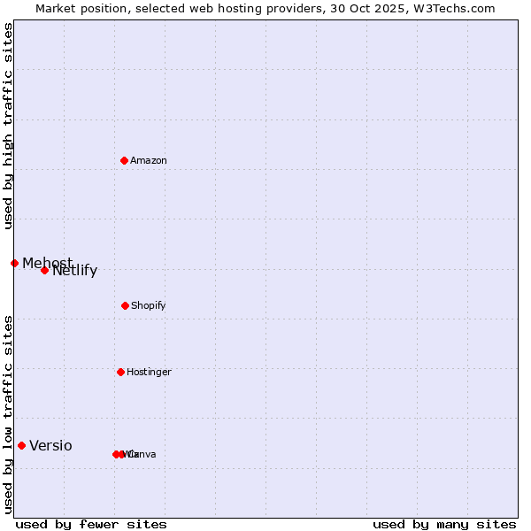 Market position of Netlify vs. Versio vs. Mehost