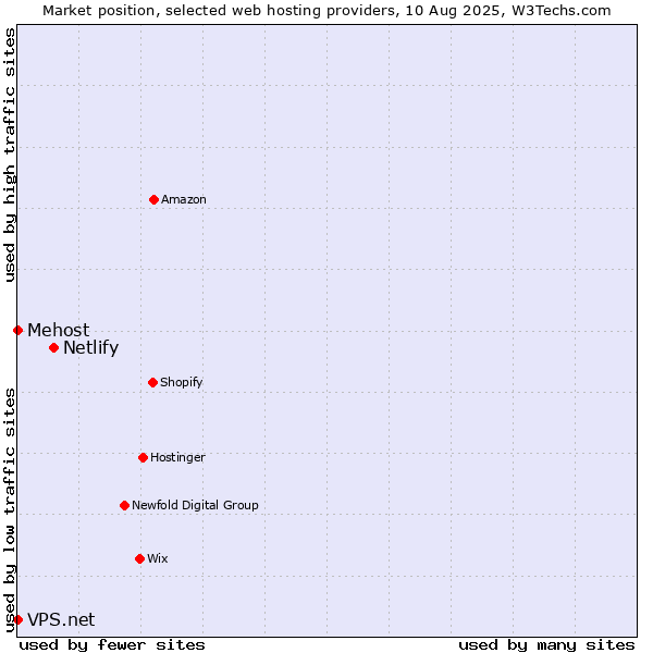 Market position of Netlify vs. VPS.net vs. Mehost