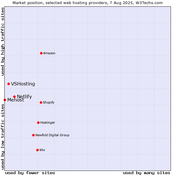 Market position of Netlify vs. VSHosting vs. Mehost