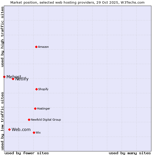 Market position of Netlify vs. Web.com vs. Mehost