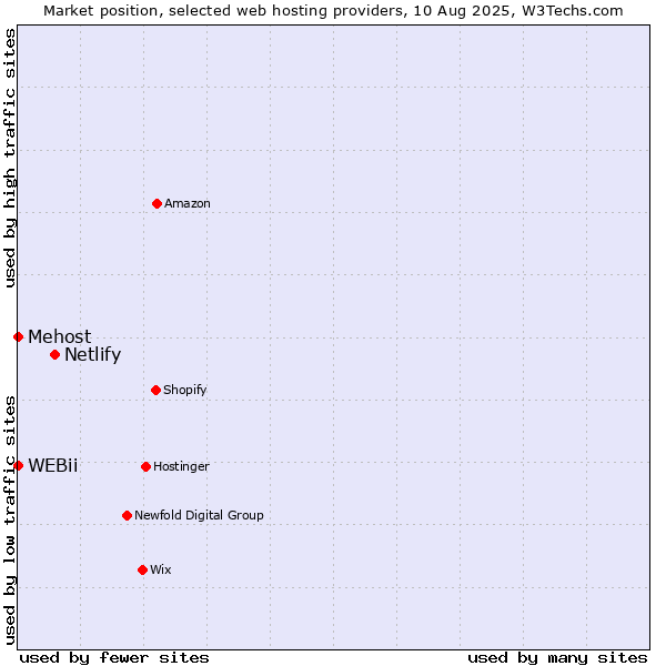 Market position of Netlify vs. WEBii vs. Mehost