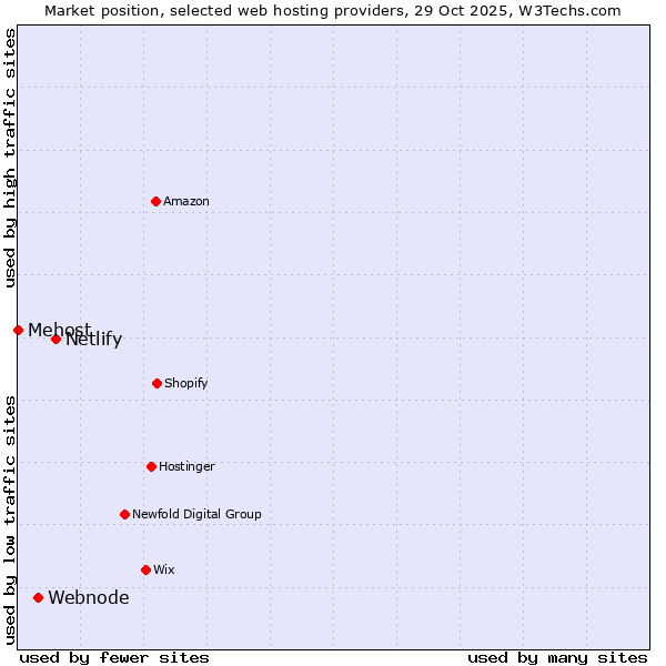 Market position of Netlify vs. Webnode vs. Mehost