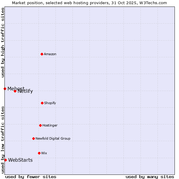 Market position of Netlify vs. WebStarts vs. Mehost